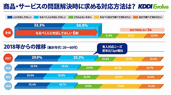 KDDIエボルバが公表した「企業とお客さまとのコミュニケーション実態2021」 ユーザーが求める問題解決方法