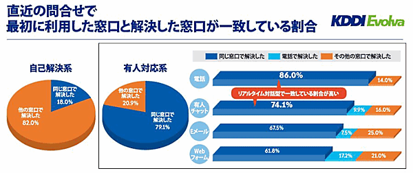 KDDIエボルバが公表した「企業とお客さまとのコミュニケーション実態2021」 最初に利用した窓口で解決しているかについて