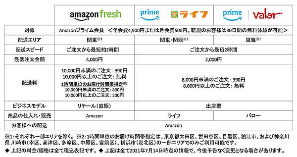 「Amazon.co.jp」で提供している生鮮食品の宅配サービス