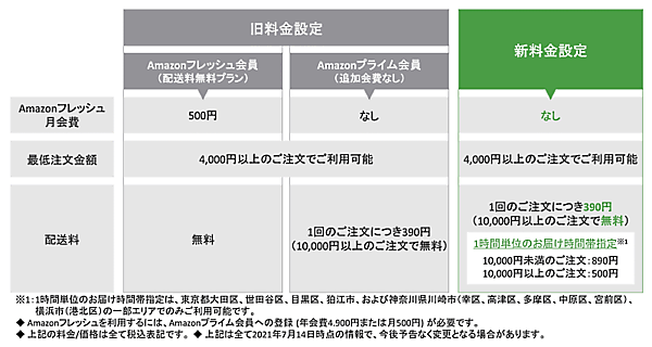 「Amazonフレッシュ」の料金体系