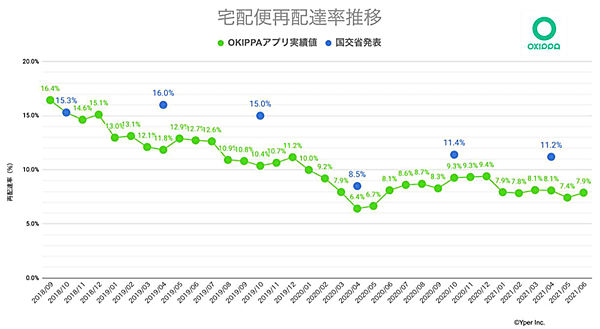 Yper OKIPPA OKIPPAアプリ利用者の再配達率調査 国交省サンプル調査との比較