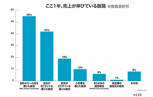 いつもが運営するデジタルシェフ総研が実施した「EC事業者の投資情報とアウトソーシングに関する調査レポート」