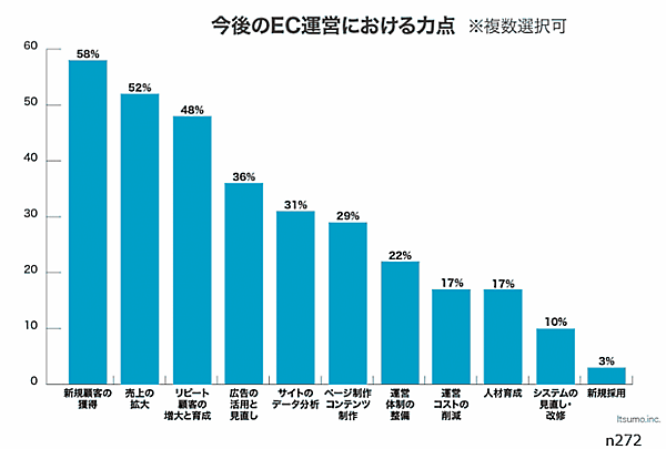 いつもが運営するデジタルシェフ総研が実施した「EC事業者の投資情報とアウトソーシングに関する調査レポート」