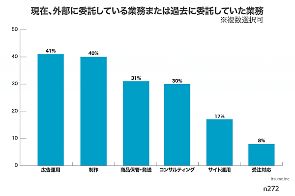 いつもが運営するデジタルシェフ総研が実施した「EC事業者の投資情報とアウトソーシングに関する調査レポート」
