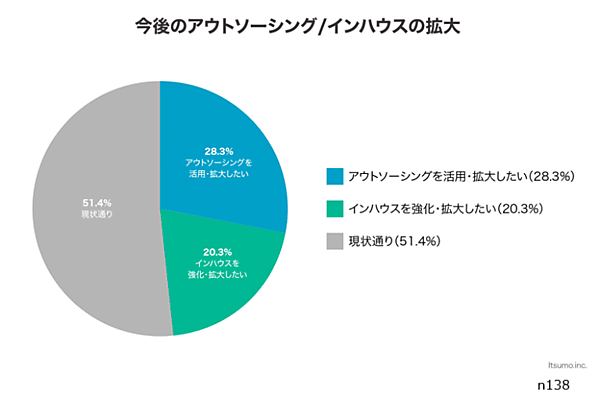 いつもが運営するデジタルシェフ総研が実施した「EC事業者の投資情報とアウトソーシングに関する調査レポート」