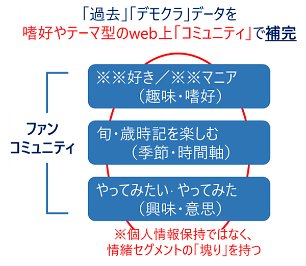 そごう・西武は2021年9月下旬にも、趣味や関心事を切り口に顧客がオンライン上でコミュニケーションをとれるファンコミュニティサイトを立ち上げる