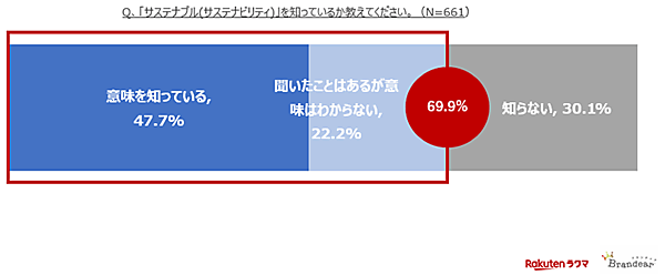 ブランディア 楽天ラクマ サステナビリティの認知度 デファクトスタンダード 楽天グループ 調査