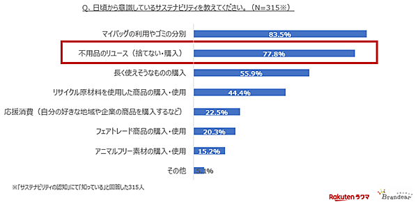 ブランディア 楽天ラクマ 日頃から意識しているサステナビリティ デファクトスタンダード 楽天グループ 調査