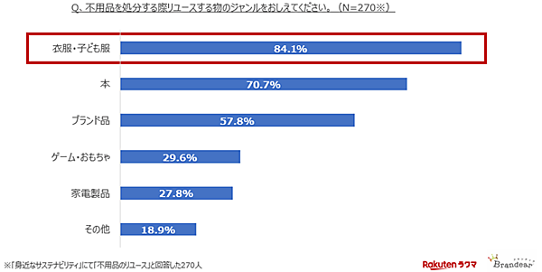 ブランディア 楽天ラクマ 不要品を処分する際のリユースする物のジャンル デファクトスタンダード 楽天グループ 調査