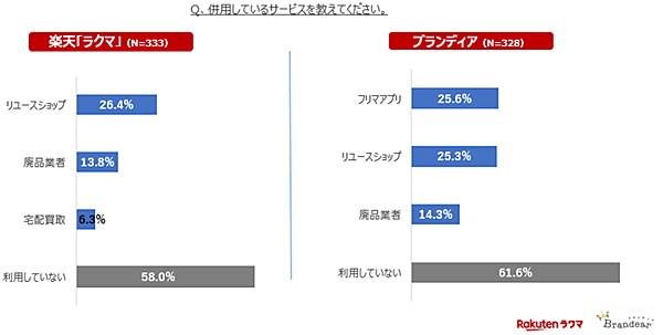 ブランディア 楽天ラクマ 併用しているリユースサービス デファクトスタンダード 楽天グループ 調査