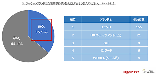 ブランディア 楽天ラクマ 衣類回収の参加有無 デファクトスタンダード 楽天グループ 調査