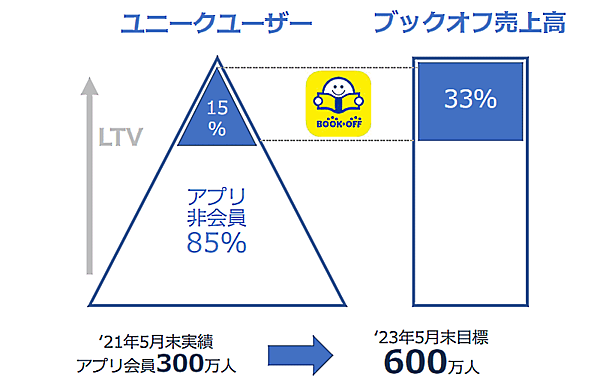 ブックオフグループホールディングスのアプリ戦略