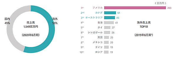 リサイクルショップを運営するワットマンは、フィギュアを中心としたホビーグッズのECを展開するホビーサーチの全株式を取得し、完全子会社化した