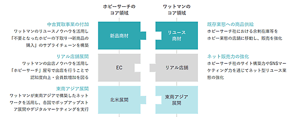 期待されるシナジー リサイクルショップを運営するワットマンは、フィギュアを中心としたホビーグッズのECを展開するホビーサーチの全株式を取得し、完全子会社化した