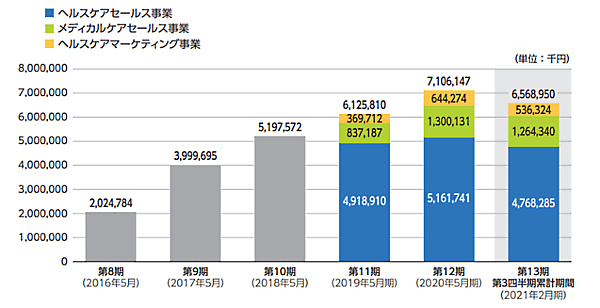 サプリメントや医薬品の通販・ECを手がけるジェイフロンティアは8月27日、東証マザーズ市場に上場　売上高推移
