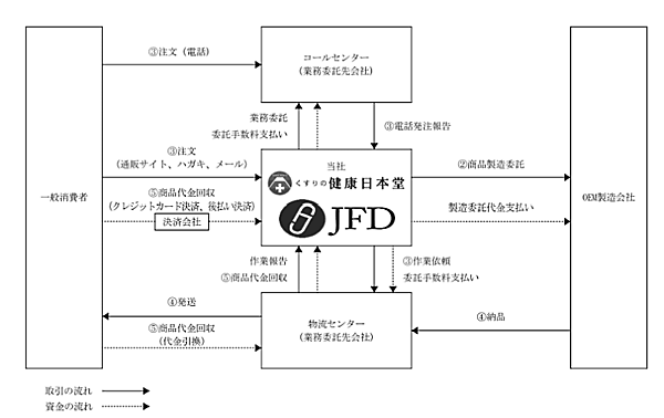 サプリメントや医薬品の通販・ECを手がけるジェイフロンティアは8月27日、東証マザーズ市場に上場　ビジネスモデル