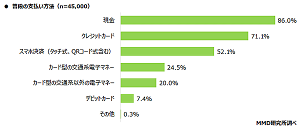 QRコード決済 スマホ決済 調査 MMD研究所 普段の支払方法