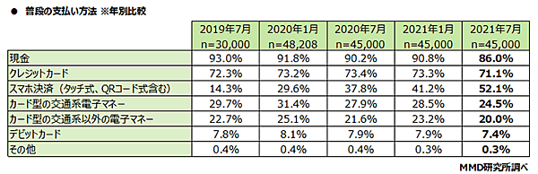 QRコード決済 スマホ決済 調査 MMD研究所 普段の支払方法 年別比較