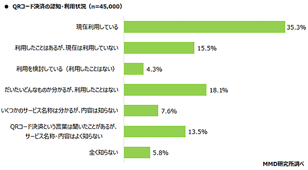 QRコード決済 スマホ決済 調査 MMD研究所 認知・利用状況
