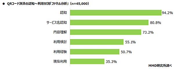 QRコード決済 スマホ決済 調査 MMD研究所 認知・利用状況 ファネル分析