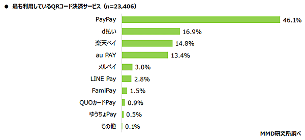 QRコード決済 スマホ決済 調査 MMD研究所 最も利用しているQRコード決済サービス
