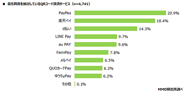 QRコード決済 スマホ決済 調査 MMD研究所 最も利用を検討しているQRコード決済サービス