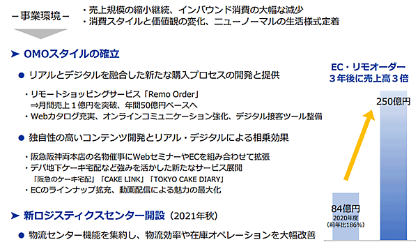 エイチ・ツー・オー リテイリングが公表した2024年3月期を最終年度とした3か年の中期経営計画