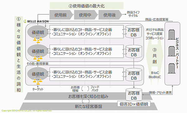 千趣会が策定した2021年12月期から2025年12月期までの、5か年の新中期経営計画（中計）