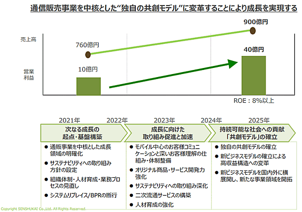千趣会が策定した2021年12月期から2025年12月期までの、5か年の新中期経営計画（中計）