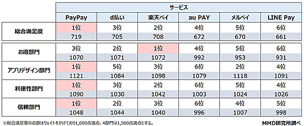 MMD 調査データ QRコード決済サービス 部門別満足度