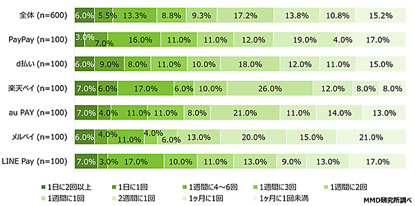 MMD 調査データ QRコード決済サービス 利用頻度