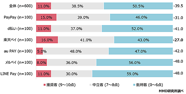 MMD 調査データ 人に勧めたいQRコード決済サービス NPS 顧客推奨度