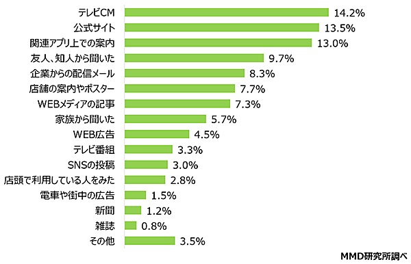 MMD 調査データ QRコード決済サービスを知ったきっかけ