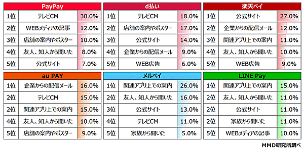 MMD 調査データ QRコード決済サービスを知ったきっかけ サービス別