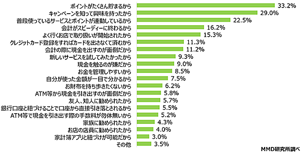 MMD 調査データ QRコード決済サービスを使い始めた理由