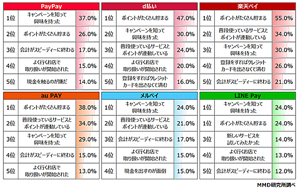 MMD 調査データ QRコード決済サービスを使い始めた理由 サービス別