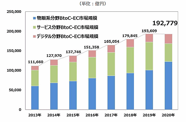 経済産業省が7月30日に発表した「令和2年度産業経済研究委託事業（電子商取引に関する市場調査）」 BtoC-EC市場規模の経年推移