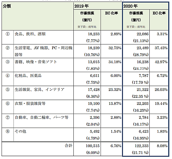 経済産業省が7月30日に発表した「令和2年度産業経済研究委託事業（電子商取引に関する市場調査）」 物販系分野のBtoC-EC市場規模