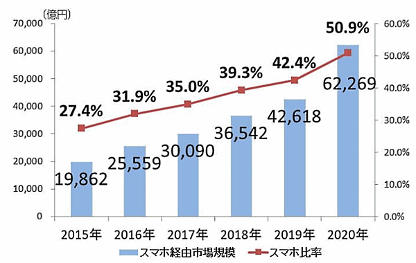 経済産業省が7月30日に発表した「令和2年度産業経済研究委託事業（電子商取引に関する市場調査）」 スマートフォン経由の市場規模の直近5年間の推移