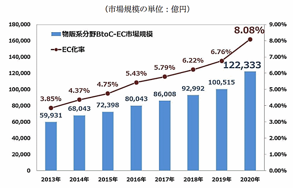 経済産業省が7月30日に発表した「令和2年度産業経済研究委託事業（電子商取引に関する市場調査）」 物販系分野のBtoC-EC市場規模、EC化率の経年推移