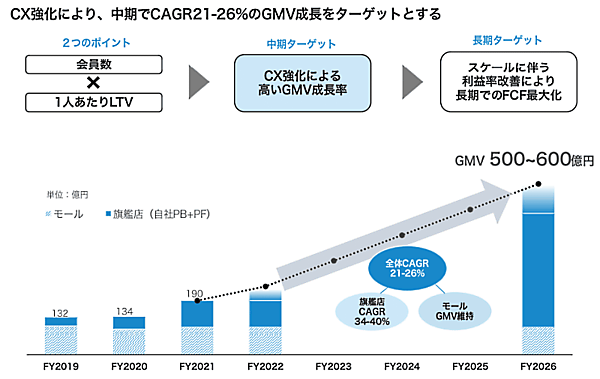 ベガコーポレーションの中期経営計画