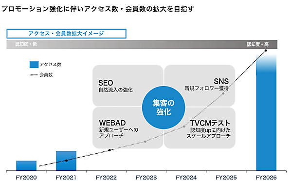 ベガコーポレーションの中期経営計画