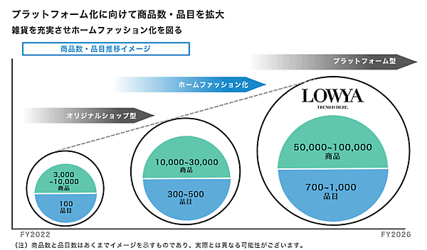 ベガコーポレーションの中期経営計画