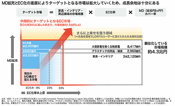 ベガコーポレーションの中期経営計画