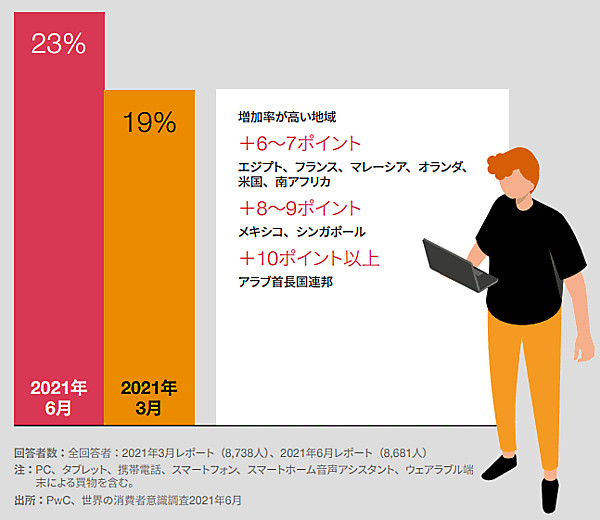 PwCあらた有限責任監査法人が公表した「世界の消費者意識調査2021（6月）『より良い暮らしを求めて』変化する世界の消費者」