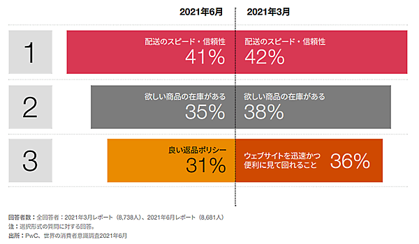 PwCあらた有限責任監査法人が公表した「世界の消費者意識調査2021（6月）『より良い暮らしを求めて』変化する世界の消費者」