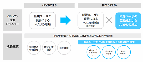 メルカリの2021年6月期
