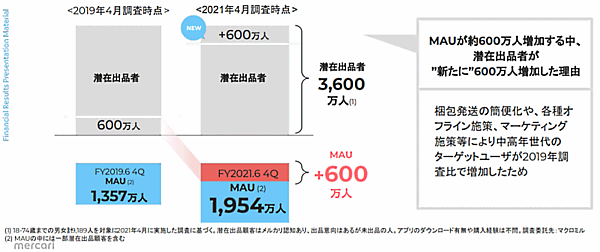 メルカリの2021年6月期
