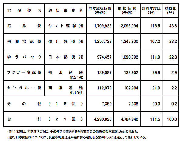 国土交通省が発表した2020年度の宅配便取扱個数