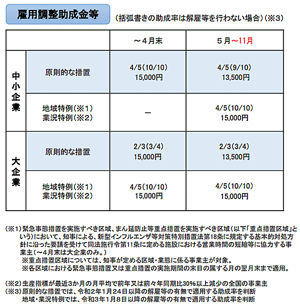 「雇用調整助成金」特例措置 11月まで延長